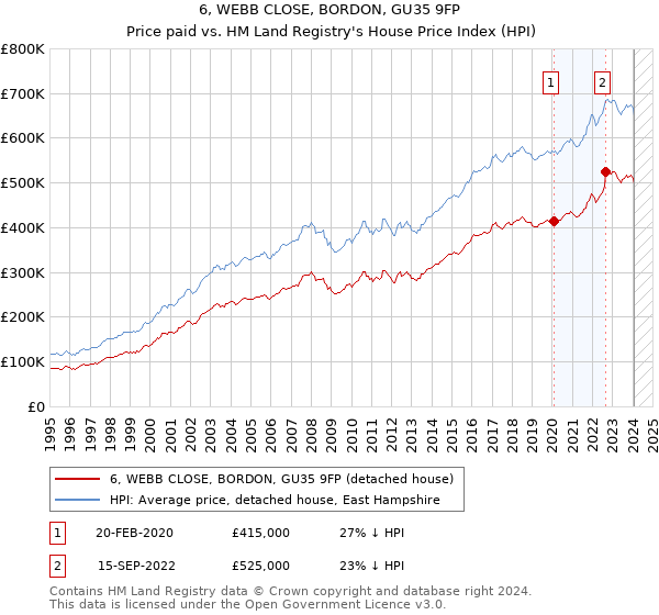 6, WEBB CLOSE, BORDON, GU35 9FP: Price paid vs HM Land Registry's House Price Index