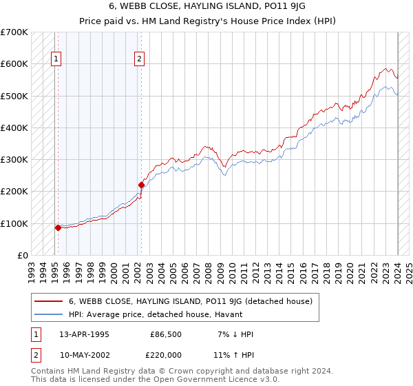 6, WEBB CLOSE, HAYLING ISLAND, PO11 9JG: Price paid vs HM Land Registry's House Price Index