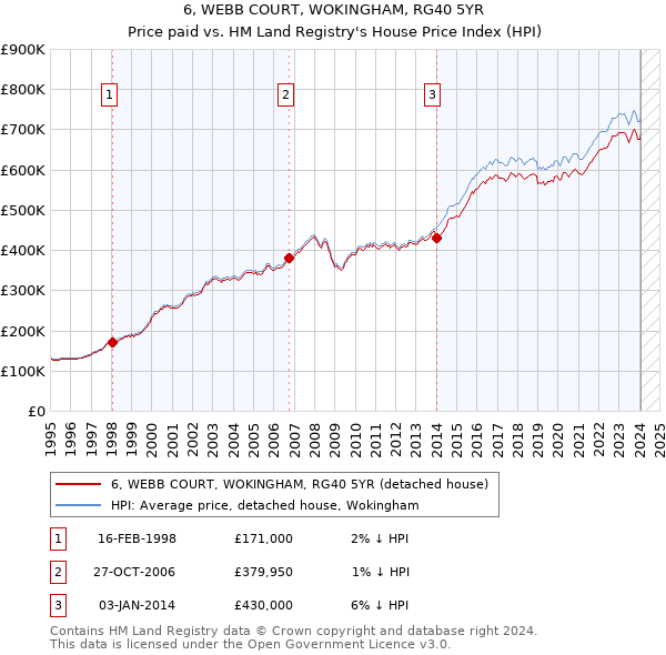 6, WEBB COURT, WOKINGHAM, RG40 5YR: Price paid vs HM Land Registry's House Price Index