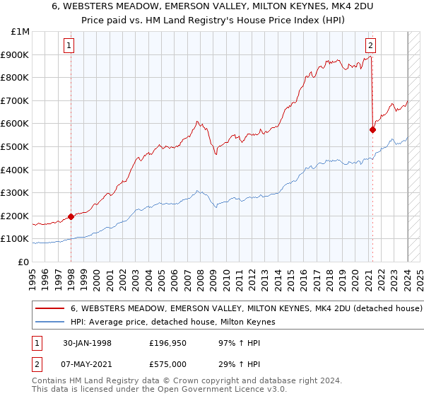 6, WEBSTERS MEADOW, EMERSON VALLEY, MILTON KEYNES, MK4 2DU: Price paid vs HM Land Registry's House Price Index