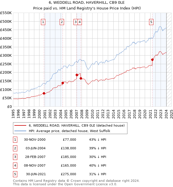 6, WEDDELL ROAD, HAVERHILL, CB9 0LE: Price paid vs HM Land Registry's House Price Index