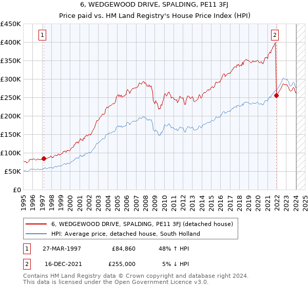 6, WEDGEWOOD DRIVE, SPALDING, PE11 3FJ: Price paid vs HM Land Registry's House Price Index