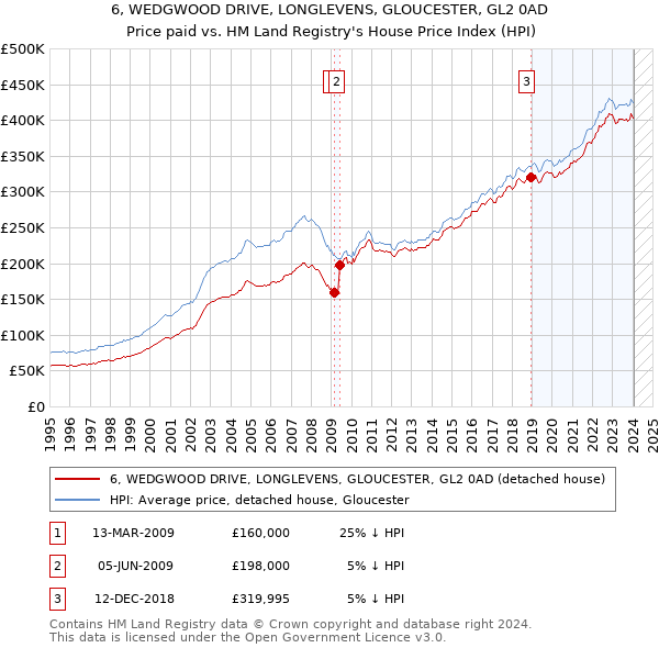 6, WEDGWOOD DRIVE, LONGLEVENS, GLOUCESTER, GL2 0AD: Price paid vs HM Land Registry's House Price Index