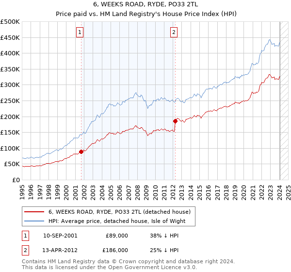 6, WEEKS ROAD, RYDE, PO33 2TL: Price paid vs HM Land Registry's House Price Index