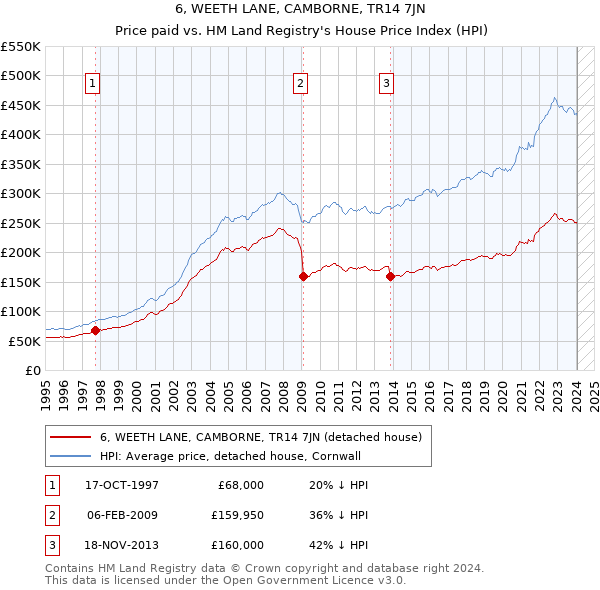 6, WEETH LANE, CAMBORNE, TR14 7JN: Price paid vs HM Land Registry's House Price Index