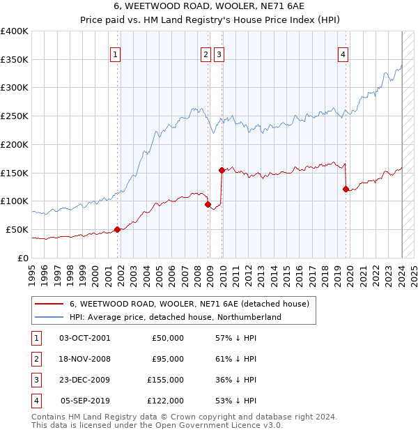 6, WEETWOOD ROAD, WOOLER, NE71 6AE: Price paid vs HM Land Registry's House Price Index