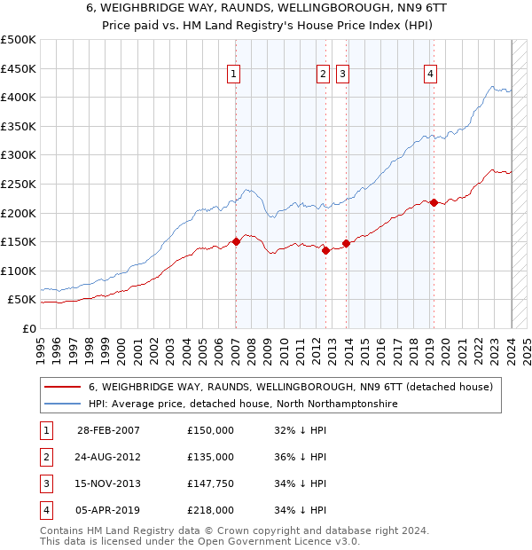 6, WEIGHBRIDGE WAY, RAUNDS, WELLINGBOROUGH, NN9 6TT: Price paid vs HM Land Registry's House Price Index