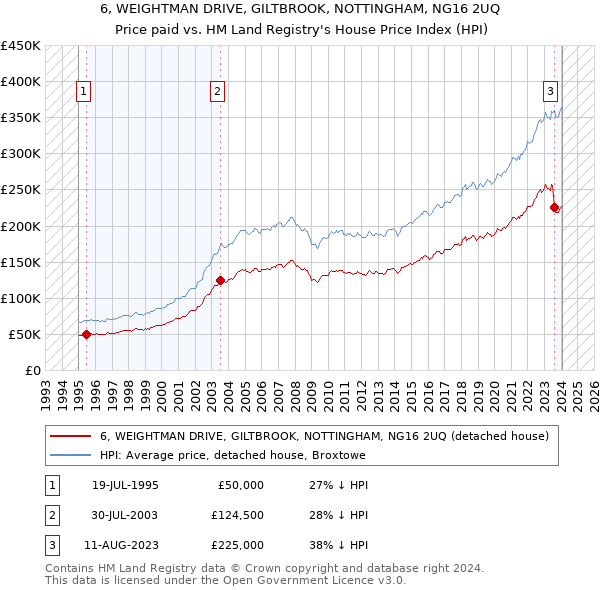 6, WEIGHTMAN DRIVE, GILTBROOK, NOTTINGHAM, NG16 2UQ: Price paid vs HM Land Registry's House Price Index
