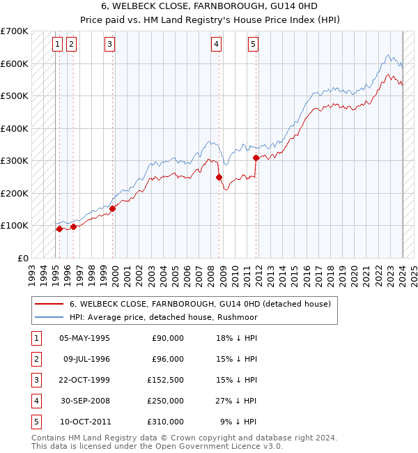 6, WELBECK CLOSE, FARNBOROUGH, GU14 0HD: Price paid vs HM Land Registry's House Price Index