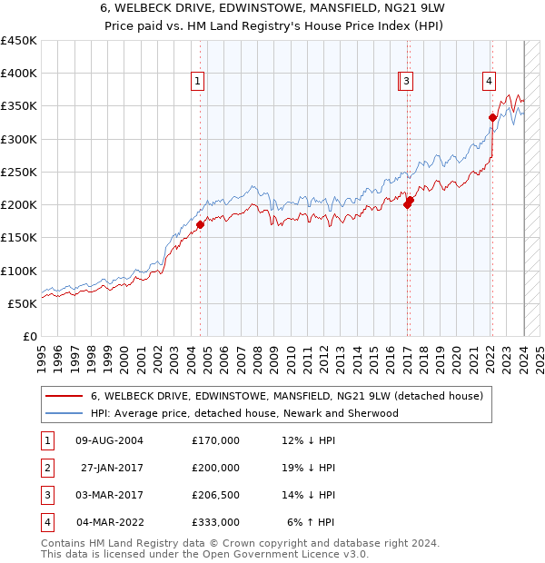 6, WELBECK DRIVE, EDWINSTOWE, MANSFIELD, NG21 9LW: Price paid vs HM Land Registry's House Price Index