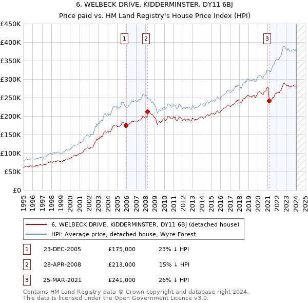 6, WELBECK DRIVE, KIDDERMINSTER, DY11 6BJ: Price paid vs HM Land Registry's House Price Index