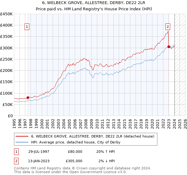 6, WELBECK GROVE, ALLESTREE, DERBY, DE22 2LR: Price paid vs HM Land Registry's House Price Index