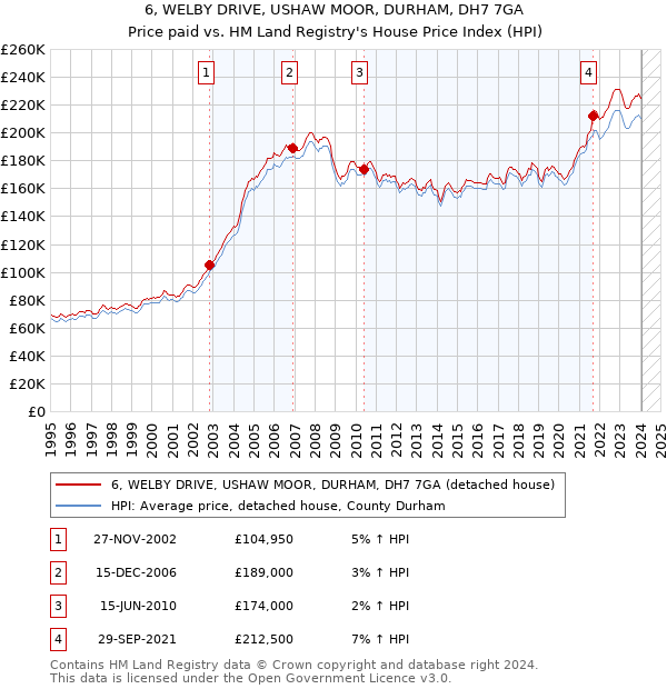 6, WELBY DRIVE, USHAW MOOR, DURHAM, DH7 7GA: Price paid vs HM Land Registry's House Price Index