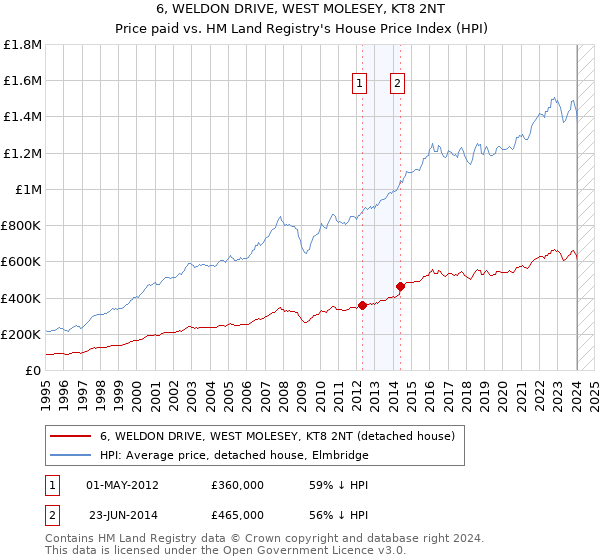 6, WELDON DRIVE, WEST MOLESEY, KT8 2NT: Price paid vs HM Land Registry's House Price Index