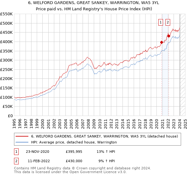6, WELFORD GARDENS, GREAT SANKEY, WARRINGTON, WA5 3YL: Price paid vs HM Land Registry's House Price Index