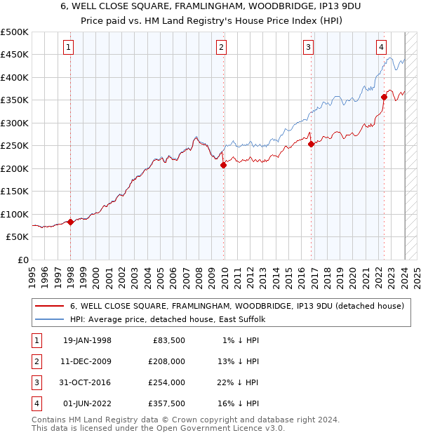 6, WELL CLOSE SQUARE, FRAMLINGHAM, WOODBRIDGE, IP13 9DU: Price paid vs HM Land Registry's House Price Index