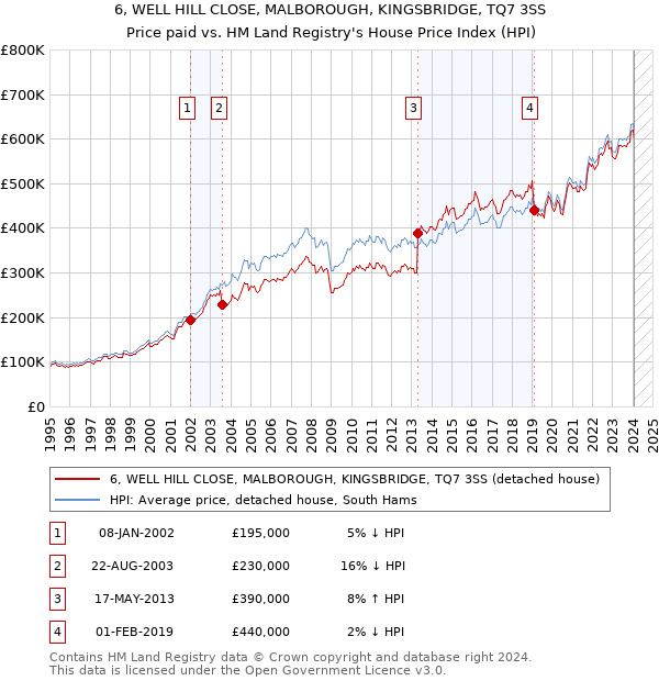 6, WELL HILL CLOSE, MALBOROUGH, KINGSBRIDGE, TQ7 3SS: Price paid vs HM Land Registry's House Price Index