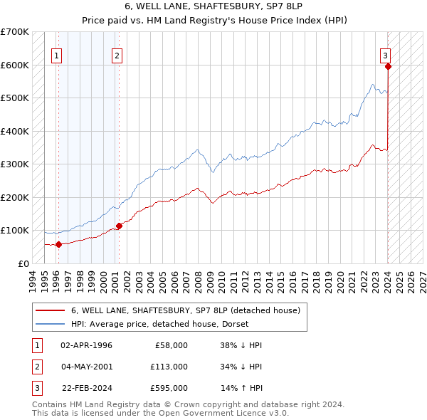 6, WELL LANE, SHAFTESBURY, SP7 8LP: Price paid vs HM Land Registry's House Price Index