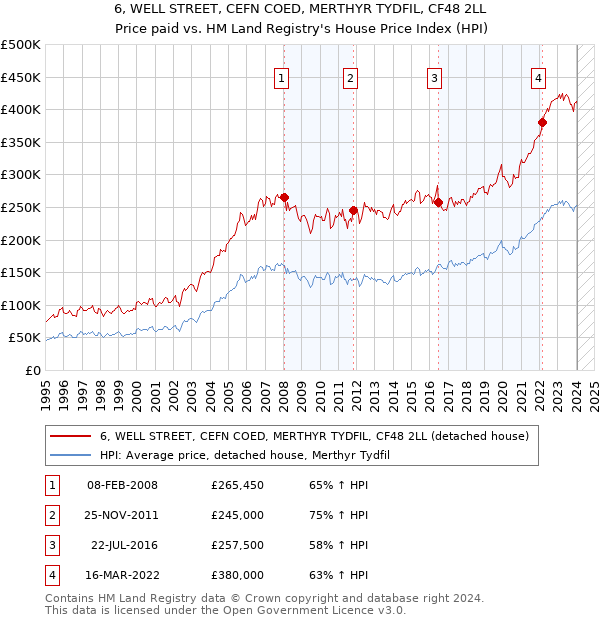 6, WELL STREET, CEFN COED, MERTHYR TYDFIL, CF48 2LL: Price paid vs HM Land Registry's House Price Index