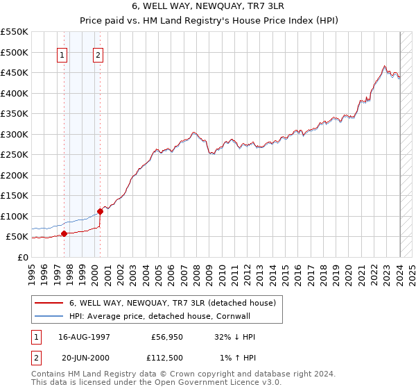 6, WELL WAY, NEWQUAY, TR7 3LR: Price paid vs HM Land Registry's House Price Index
