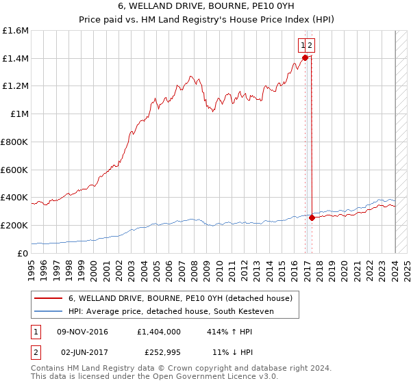 6, WELLAND DRIVE, BOURNE, PE10 0YH: Price paid vs HM Land Registry's House Price Index