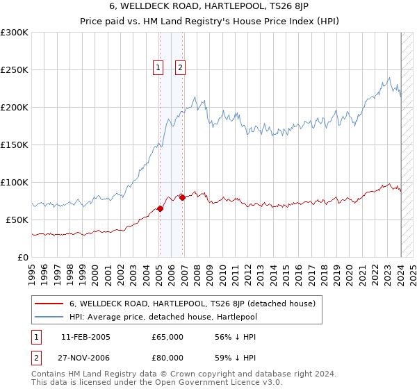 6, WELLDECK ROAD, HARTLEPOOL, TS26 8JP: Price paid vs HM Land Registry's House Price Index