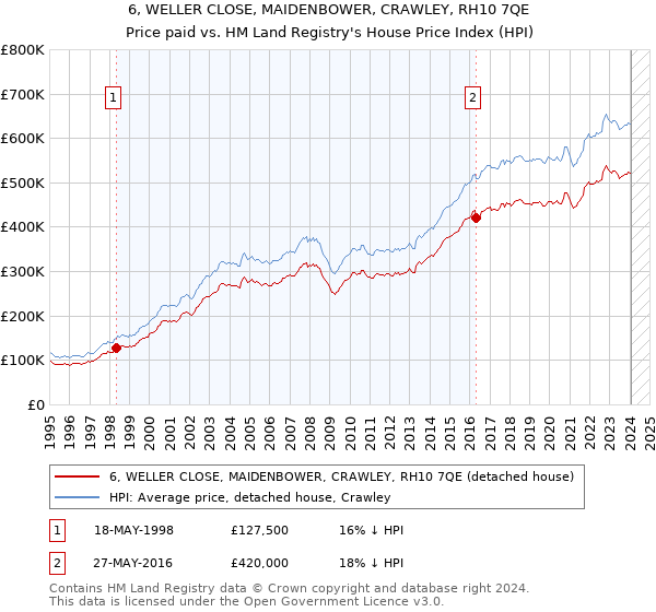 6, WELLER CLOSE, MAIDENBOWER, CRAWLEY, RH10 7QE: Price paid vs HM Land Registry's House Price Index