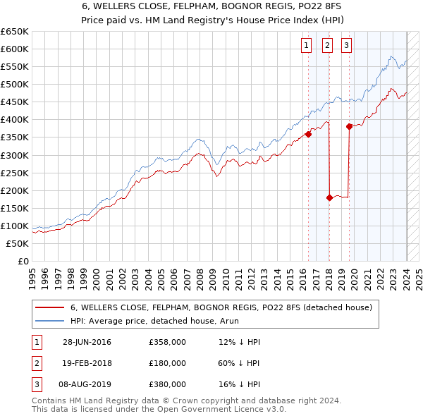 6, WELLERS CLOSE, FELPHAM, BOGNOR REGIS, PO22 8FS: Price paid vs HM Land Registry's House Price Index