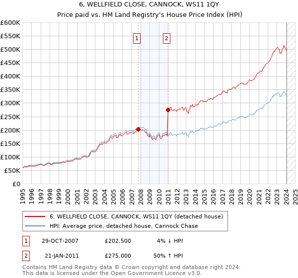 6, WELLFIELD CLOSE, CANNOCK, WS11 1QY: Price paid vs HM Land Registry's House Price Index
