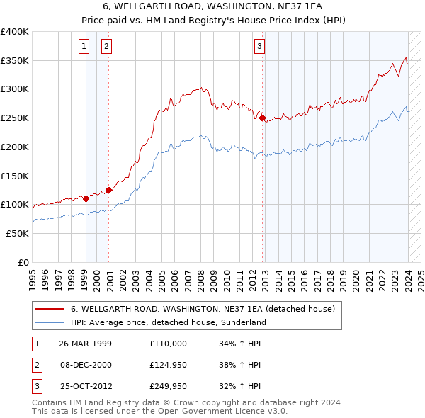 6, WELLGARTH ROAD, WASHINGTON, NE37 1EA: Price paid vs HM Land Registry's House Price Index