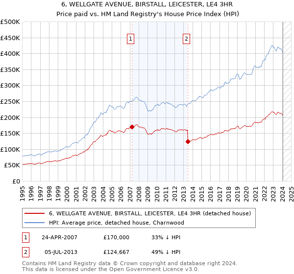 6, WELLGATE AVENUE, BIRSTALL, LEICESTER, LE4 3HR: Price paid vs HM Land Registry's House Price Index