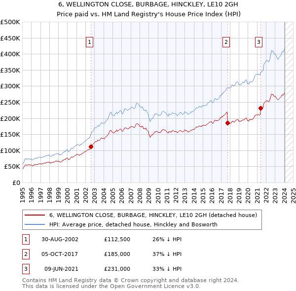 6, WELLINGTON CLOSE, BURBAGE, HINCKLEY, LE10 2GH: Price paid vs HM Land Registry's House Price Index