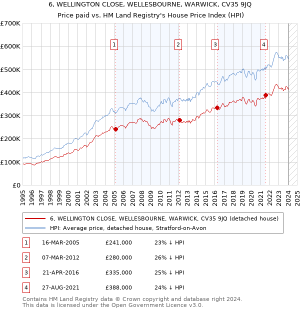 6, WELLINGTON CLOSE, WELLESBOURNE, WARWICK, CV35 9JQ: Price paid vs HM Land Registry's House Price Index