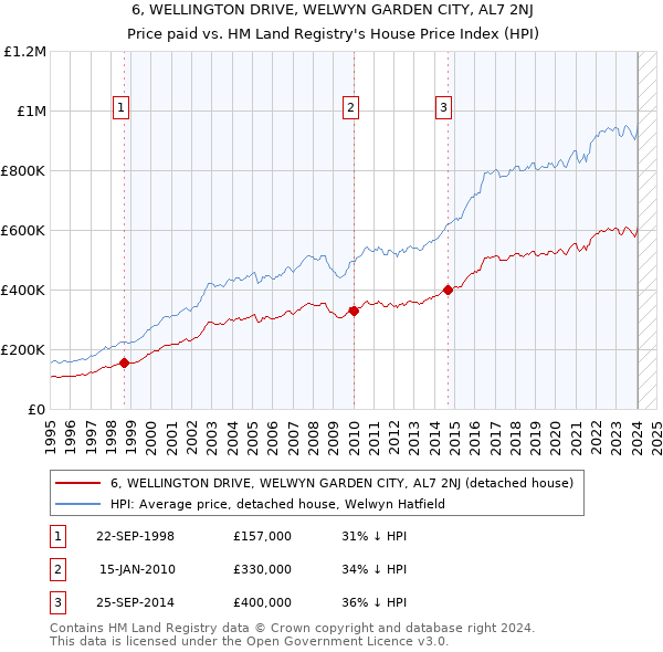 6, WELLINGTON DRIVE, WELWYN GARDEN CITY, AL7 2NJ: Price paid vs HM Land Registry's House Price Index