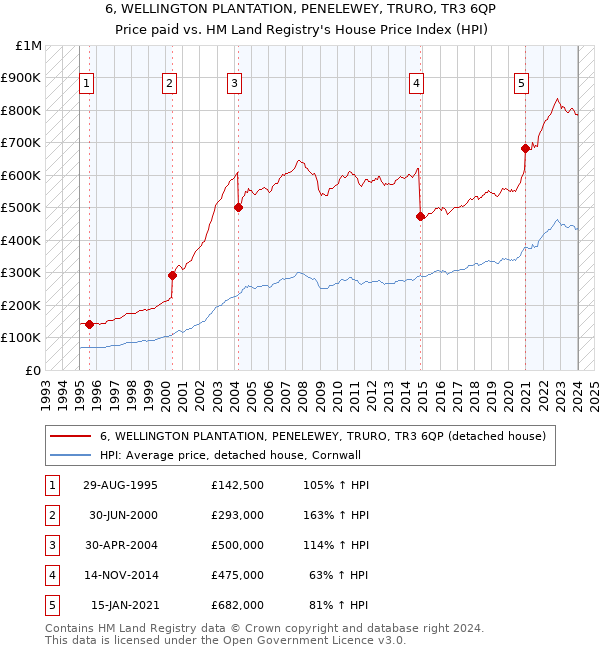6, WELLINGTON PLANTATION, PENELEWEY, TRURO, TR3 6QP: Price paid vs HM Land Registry's House Price Index