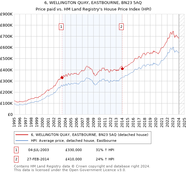 6, WELLINGTON QUAY, EASTBOURNE, BN23 5AQ: Price paid vs HM Land Registry's House Price Index