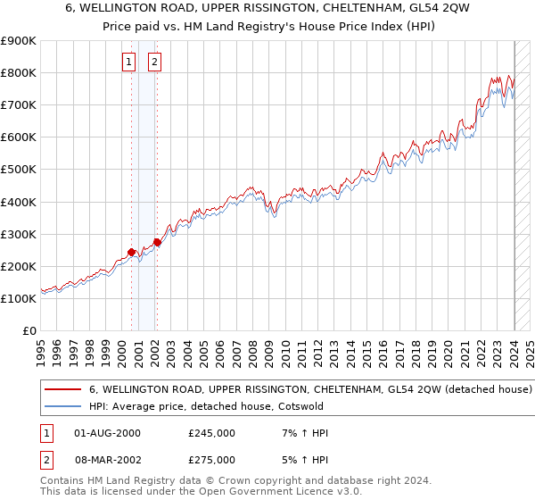 6, WELLINGTON ROAD, UPPER RISSINGTON, CHELTENHAM, GL54 2QW: Price paid vs HM Land Registry's House Price Index