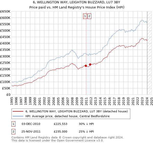 6, WELLINGTON WAY, LEIGHTON BUZZARD, LU7 3BY: Price paid vs HM Land Registry's House Price Index