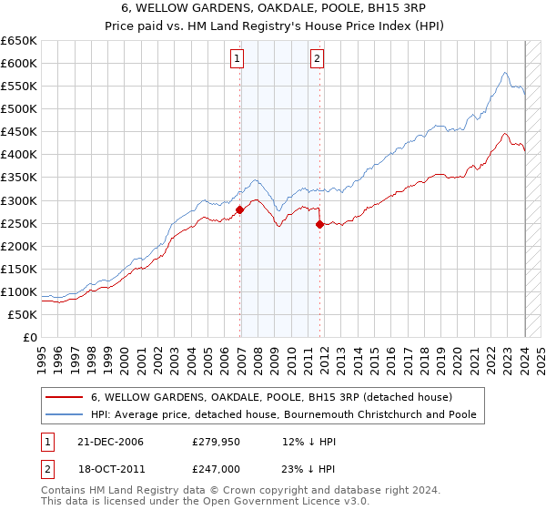 6, WELLOW GARDENS, OAKDALE, POOLE, BH15 3RP: Price paid vs HM Land Registry's House Price Index