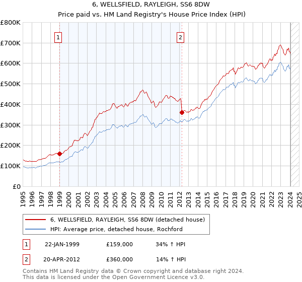 6, WELLSFIELD, RAYLEIGH, SS6 8DW: Price paid vs HM Land Registry's House Price Index