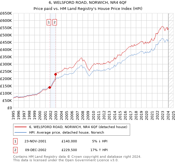 6, WELSFORD ROAD, NORWICH, NR4 6QF: Price paid vs HM Land Registry's House Price Index