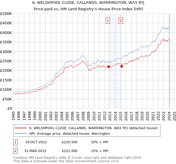 6, WELSHPOOL CLOSE, CALLANDS, WARRINGTON, WA5 9YJ: Price paid vs HM Land Registry's House Price Index