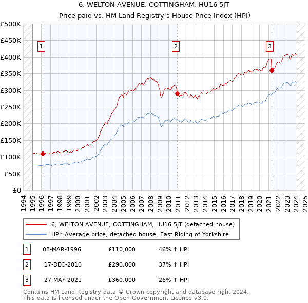 6, WELTON AVENUE, COTTINGHAM, HU16 5JT: Price paid vs HM Land Registry's House Price Index