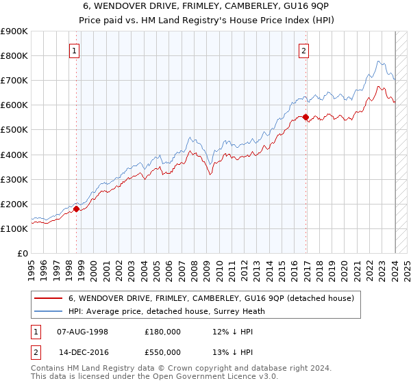 6, WENDOVER DRIVE, FRIMLEY, CAMBERLEY, GU16 9QP: Price paid vs HM Land Registry's House Price Index