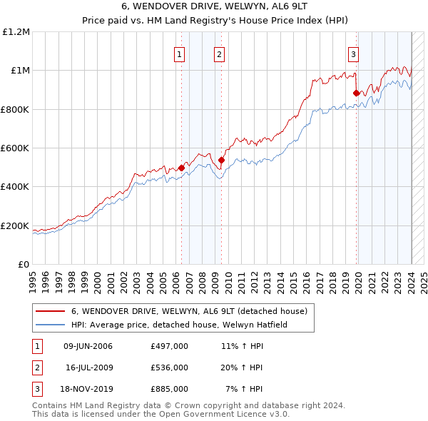 6, WENDOVER DRIVE, WELWYN, AL6 9LT: Price paid vs HM Land Registry's House Price Index