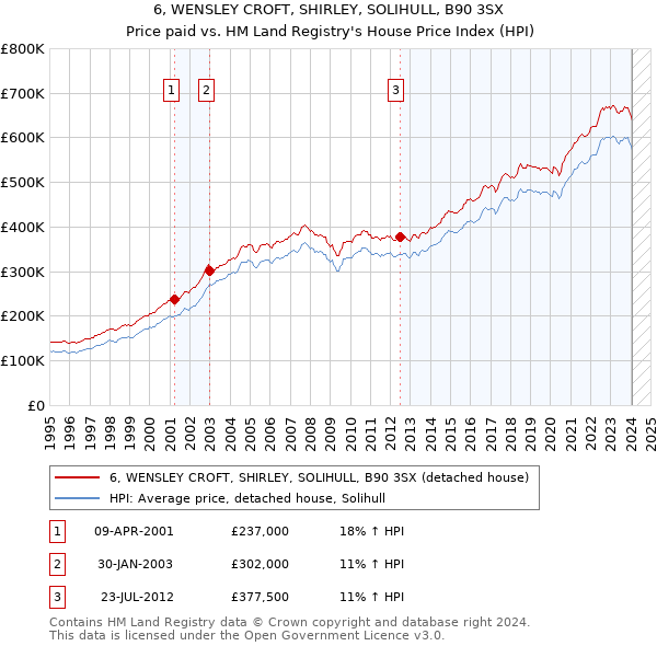6, WENSLEY CROFT, SHIRLEY, SOLIHULL, B90 3SX: Price paid vs HM Land Registry's House Price Index