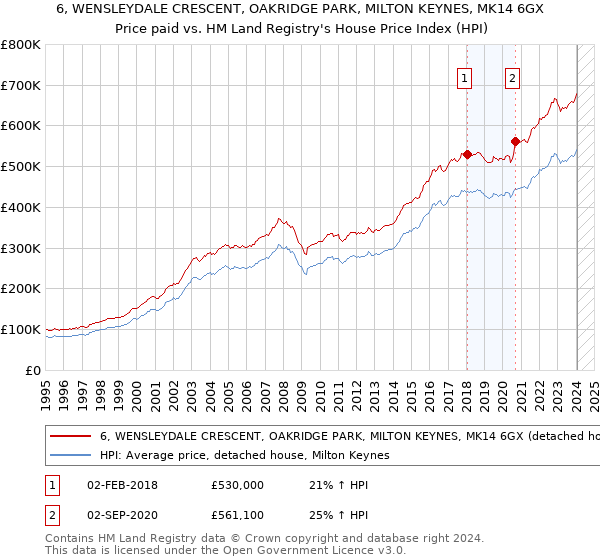 6, WENSLEYDALE CRESCENT, OAKRIDGE PARK, MILTON KEYNES, MK14 6GX: Price paid vs HM Land Registry's House Price Index