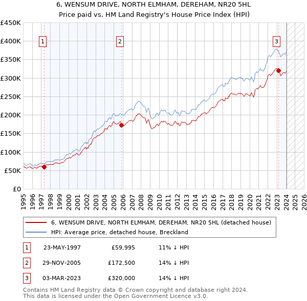 6, WENSUM DRIVE, NORTH ELMHAM, DEREHAM, NR20 5HL: Price paid vs HM Land Registry's House Price Index
