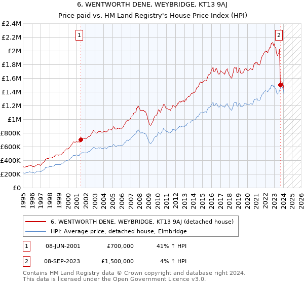 6, WENTWORTH DENE, WEYBRIDGE, KT13 9AJ: Price paid vs HM Land Registry's House Price Index