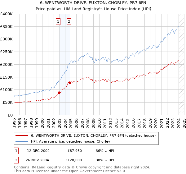 6, WENTWORTH DRIVE, EUXTON, CHORLEY, PR7 6FN: Price paid vs HM Land Registry's House Price Index